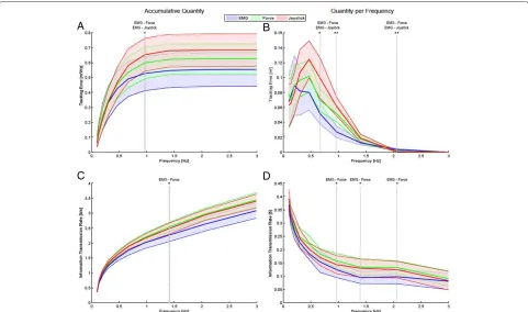 Figure 7 Learning curves. Tracking error along the ten training trials for the EMG-, force- and joystick-based control interfaces