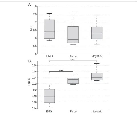 Figure 8 Estimated parameters of the human-interface model (delay parameter for each interface