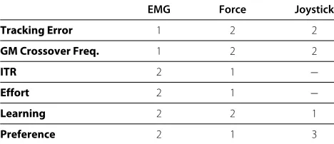 Table 1 Overview of the performance, learning andpreference evaluation