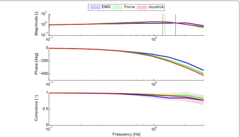 Figure 4 Estimated frequency response and coherence functions of the closed-loop system (coherence functions of the EMG- (blue), force- (green) and joystick-based (red) control interfaces, all as function of frequency