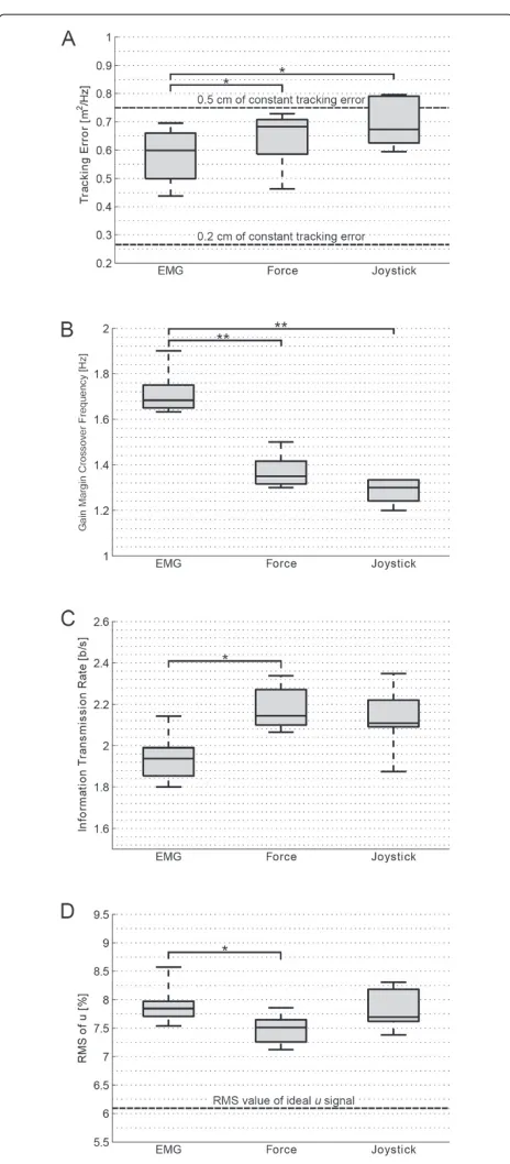 Figure 5 Performance evaluation.for each interface. The dashed horizontal lines indicate referencevalues of the tracking error.frequency for each interface.transmission rate for each interface.velocity signal for each interface
