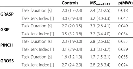 Table 5 Comparison between healthy controls and MSsubjects with subtle arm impairment – ARAT sections