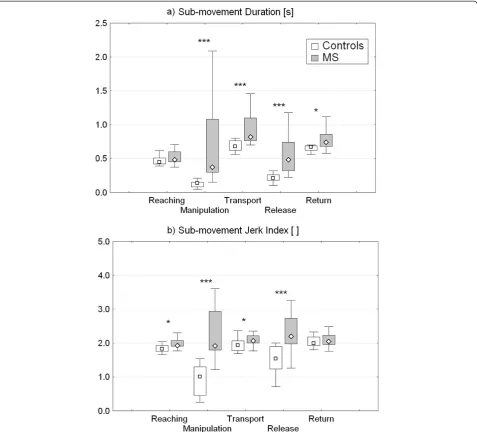 Figure 5 Sub-movement duration and jerk index.sub-movements involved in ARAT tasks (reaching, manipulation, transport, release and return) for control and MS groups