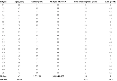 Table 1 Demographic and clinical characteristics ofMS subjects