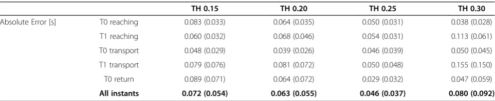 Table 3 Absolute errors between the inertial sensor and the optoelectronic system
