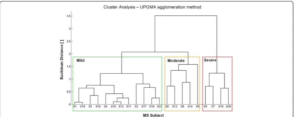 Figure 3 Results of the cluster analysis. Dendrogram of empirical sub-groups of MS subjects derived from hierarchical cluster analysis on clinicalscores