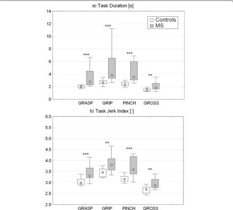 Figure 4 Task duration and jerk index.sections (Grasp, Grip, Pinch and Gross movement) for control and MS groups
