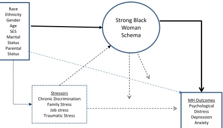 Figure 2. Conceptual Model of Strong Black Woman Schema within the Stress Process Framework 