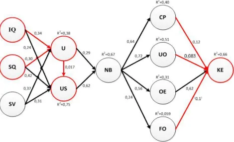 Figure 5. Structural Model Results 