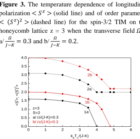 Figure 5.  The temperature dependence of the transverse palarization   for spin-3/2 (solid line) and spin-2 