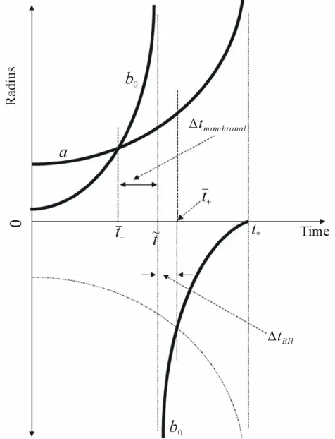 Figure 1. Evolution of the radius of the wormhole throat,  sign, so converting the wormhole into an Einstein-Rosen bridge whose associated mass decreases down to zero at the big rip at accretion of phantom energy