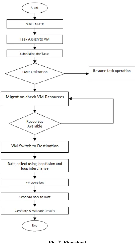 Fig. 2. Flowchart  