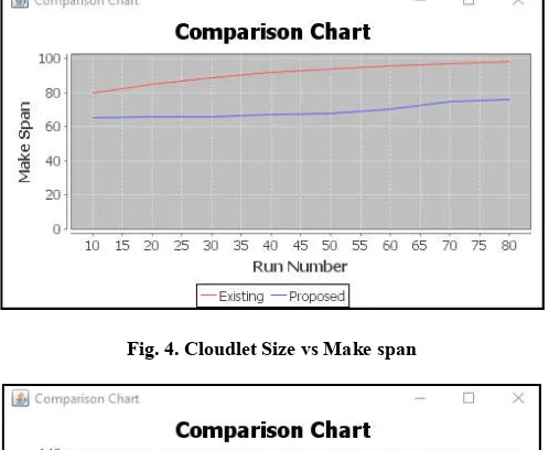 Fig. 4. Cloudlet Size vs Make span 