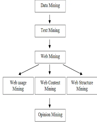 Fig. 1. Opinion Mining Overview  