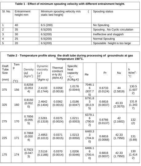 Table 1 - Effect of minimum spouting velocity with different entrainment height. 
