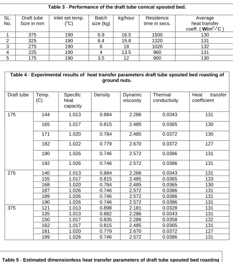 Table 3 - Performance of the draft tube conical spouted bed. 
