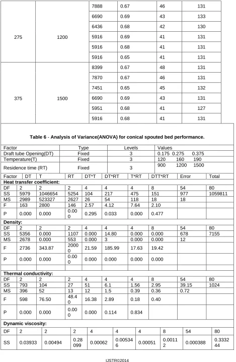Table 6 - Analysis of Variance(ANOVA) for conical spouted bed performance. 