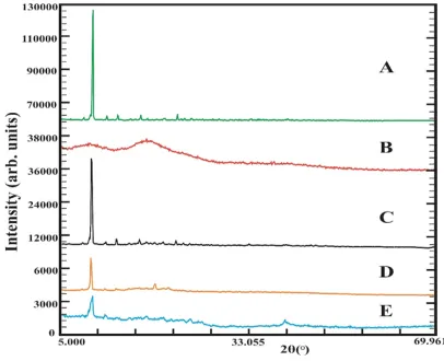 Fig. 1. Diffractogram of (A) usnic acid, (B) HPMC, (C) physical 