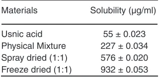 Table 1: Peak intensity of usnic acid, physical mixture and solid dispersions