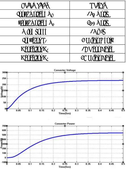 Table-1. Circuit Parameters for proposed WECS. 