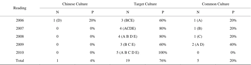 Table 7.  Cultures in reading part of NMET I papers (2006-2010).