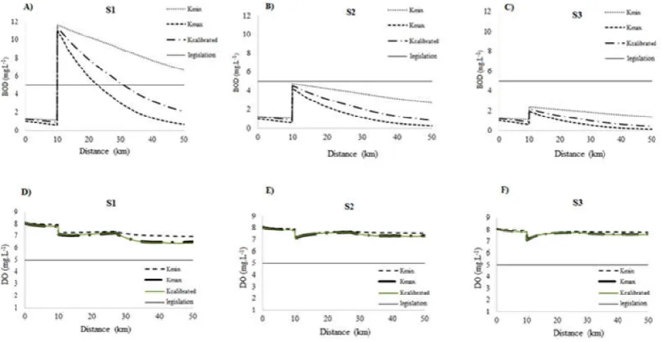 Figure 3. DBO and DO profiles of the scenarios 