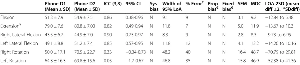 Table 1 Validity of the phone compared to 3DMA using 3 repetitions of each cervical movement (n = 21)