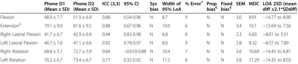 Table 3 Reliability of the 3DMA (n = 16)