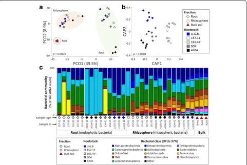 Fig. 2 Comparison of microbial communities in samples from different rootstock root-system compartments (root tissues and rhizospheres).from the same OTU table by selecting only those samples influenced by their location within the root system (root tissue