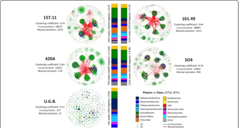 Fig. 5 Significant co-occurrence network of bacterial communities associated with root systems of ungrafted and grafted grapevines