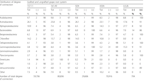 Table 1 Degree of connection for each phylum/class in bacterial community networks of grapevine roots