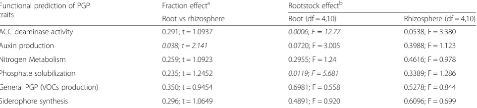 Table 3 Functional predictions of grafted and ungrafted grape bacterial community plant growth-promoting (PGP) traits