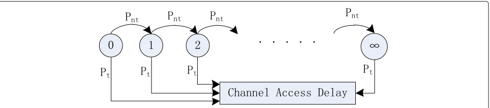 Fig. 6 States of data packets waiting for channel access. State diagram for channel access delay analysis