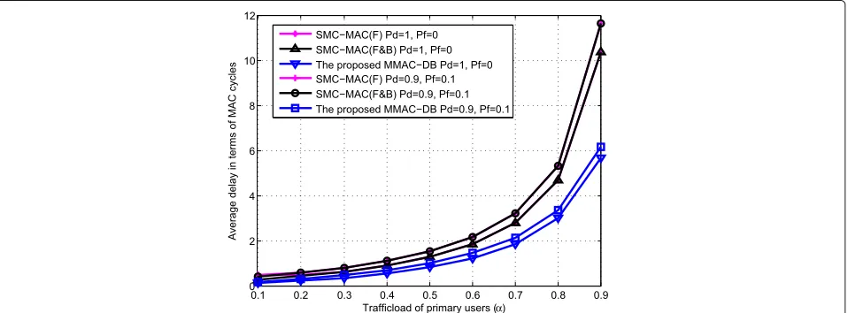 Fig. 7 Throughput comparison with varying PU traffic load, N = 20, M = 20, Kf = 50. Throughput comparison for scene 1