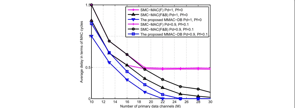 Fig. 9 Throughput comparison with varied M from 10 to 30, N = 20, α = 0.1. Throughput comparison for scene 2