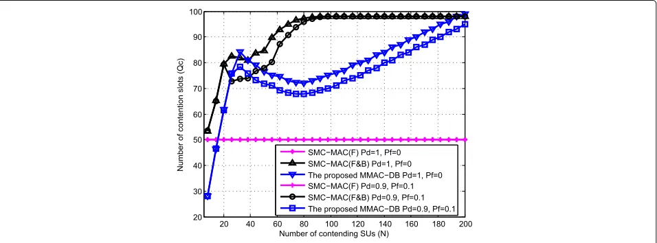 Fig. 11 Number of sensed idle data channels with M = 30, α = 0.1. Sensed idle data channels analysis for scene 3