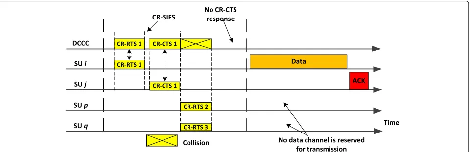 Fig. 1 Slotted ALOHA contention scheme. An example about the slotted ALOHA contention scheme, which is used in the proposed MAC protocol