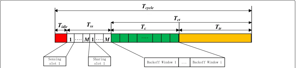 Fig. 2 Frame structure of the proposed MAC protocol. To show the frame structure of the proposed MAC protocol