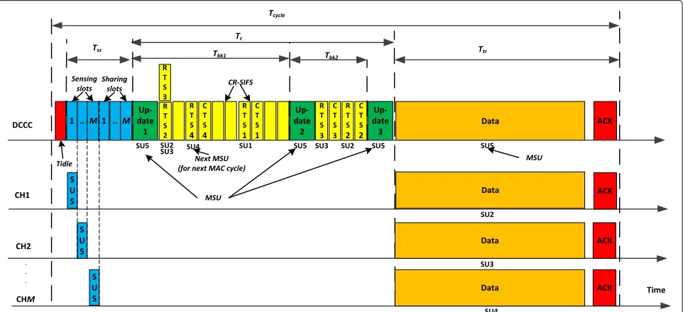 Fig. 3 Flow chart of the contention phase and transmission phase of the proposed MAC protocol