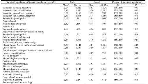 Table 3. Statistically significant differences in relation to age  