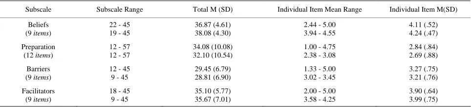 Table 1.  Demographics of participants.