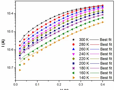 Figure 1. Experimental and simulated I–V curve of  In-pWSe2 (1000 Ǻ) Schottky diode at different tempera-tures