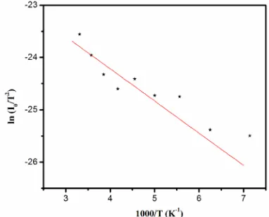 Figure 3. Zero bias barrier height, flat band barrier height  and ideality factor of In-pWSe2 (1000 Ǻ) Schottky diode at different temperatures