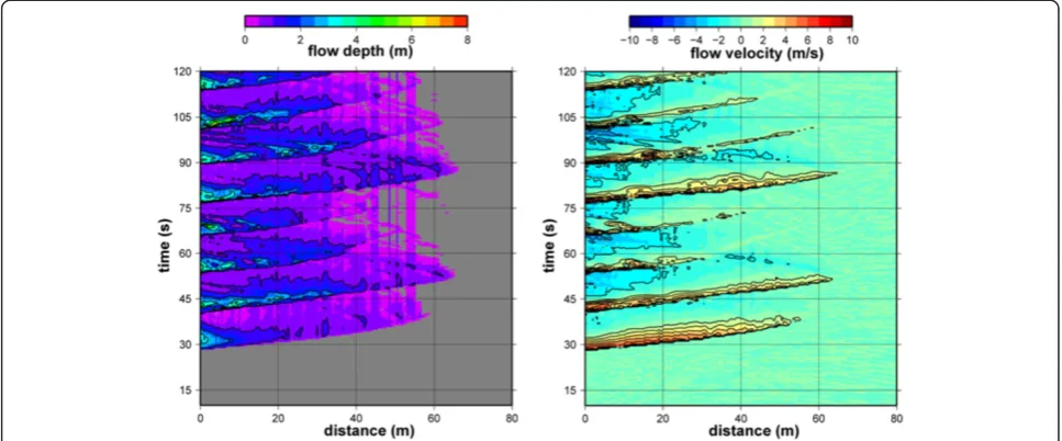Figure 9 Computed flow depth and flow depth at different survey lines. (A) Topography of survey lines X-X' and Y-Y'