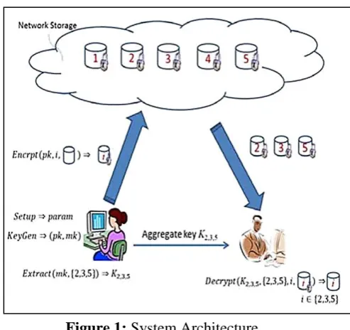 Figure 1: System Architecture  