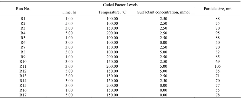 Table 1. Experimental Box Behnken Design with the 3 levels and 3 variables utilized in the experiment
