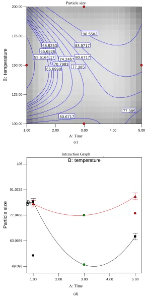 Figure 1. (a) Contour plots for the effects of time and temperature on CuO particles size at surfactant conc