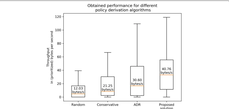 Fig. 4 Throughput values for different policies. Box plot of the throughput values obtained for 500 randomly generated nodes when the 4 policyderivation algorithms are employed