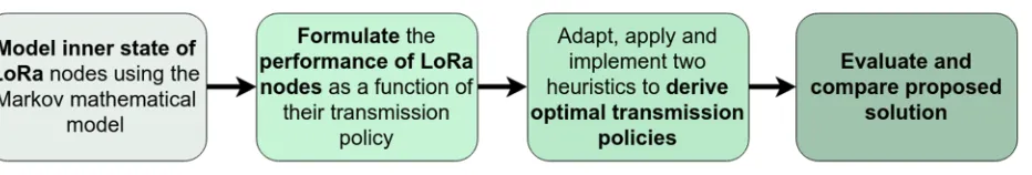 Fig. 1 Methods employed. Methods employed for the derivation of optimal policies in LoRa nodes