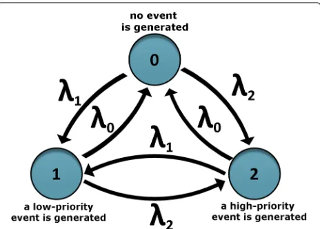 Fig. 2 Markovian model of TDC. Markovian model for the TDC consumption/recharge scheme